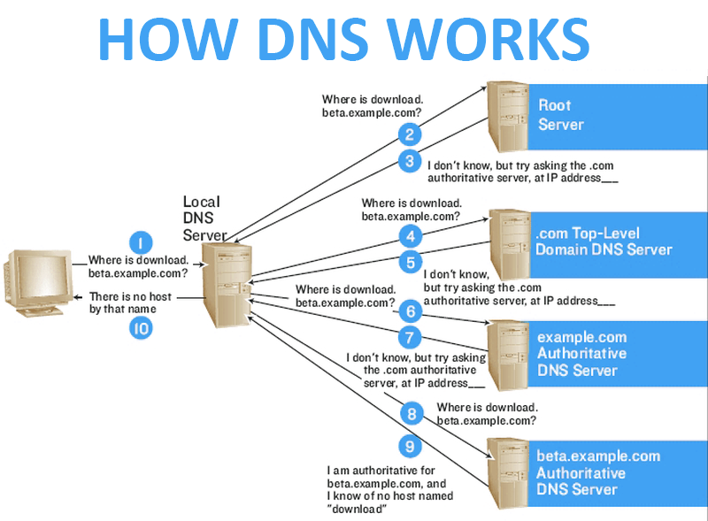 How To Create An Alternate Internet DNS System To Bypass ...