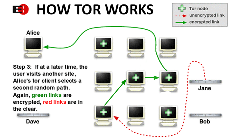 Tor dns как работает